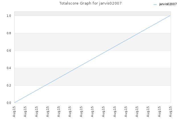 Totalscore Graph for jarvis02007