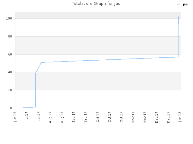 Totalscore Graph for jas