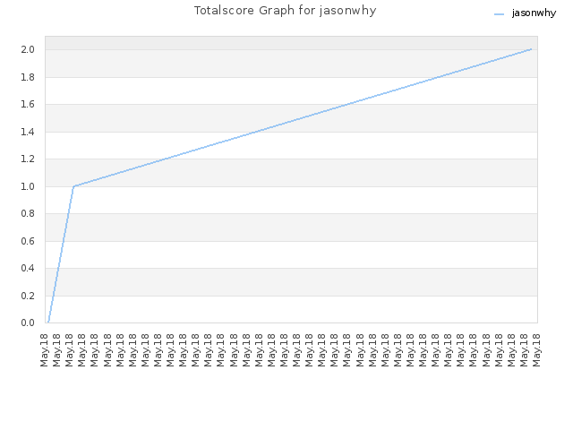 Totalscore Graph for jasonwhy