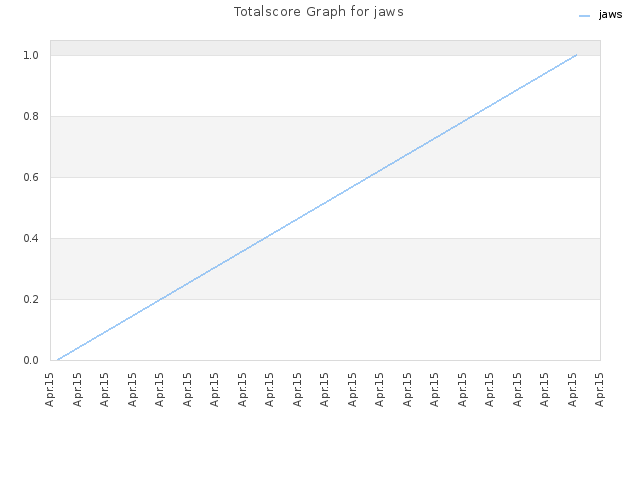 Totalscore Graph for jaws