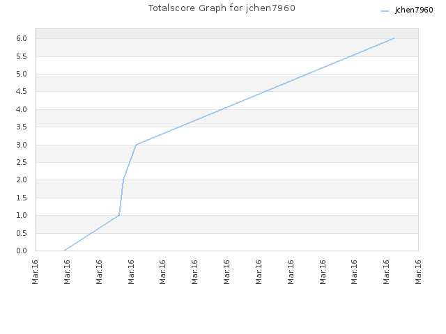 Totalscore Graph for jchen7960