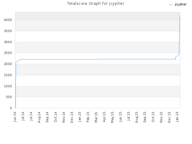 Totalscore Graph for jcypher