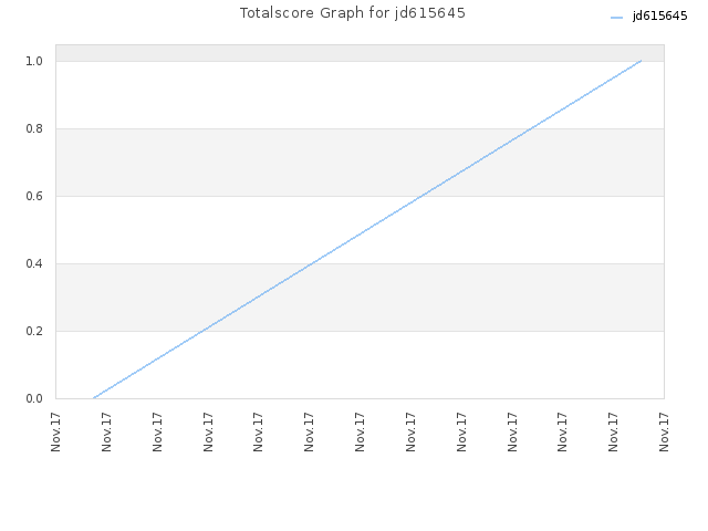 Totalscore Graph for jd615645