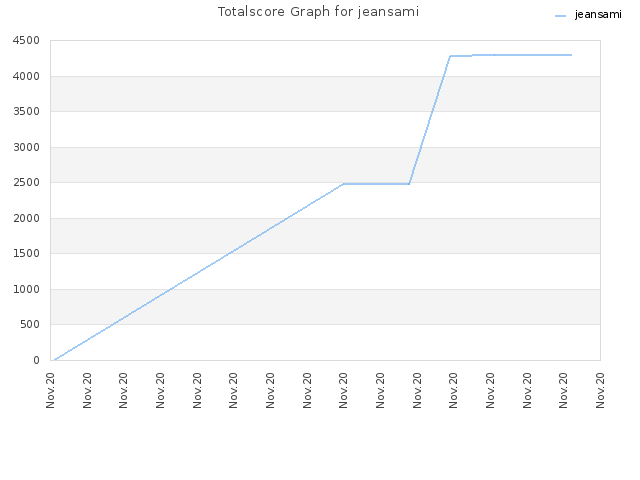 Totalscore Graph for jeansami