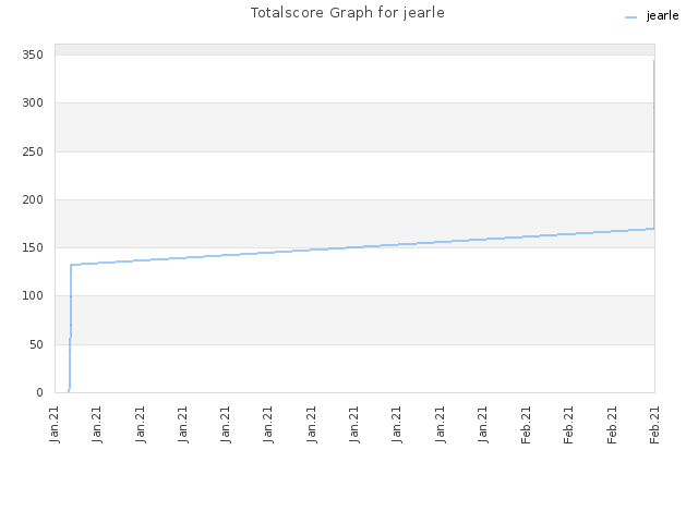 Totalscore Graph for jearle