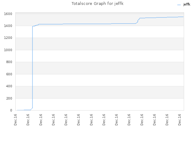 Totalscore Graph for jeffk