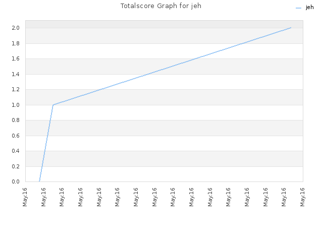 Totalscore Graph for jeh