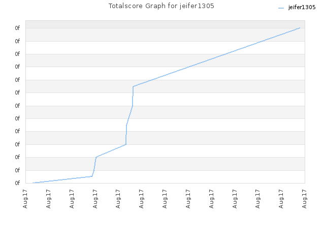 Totalscore Graph for jeifer1305