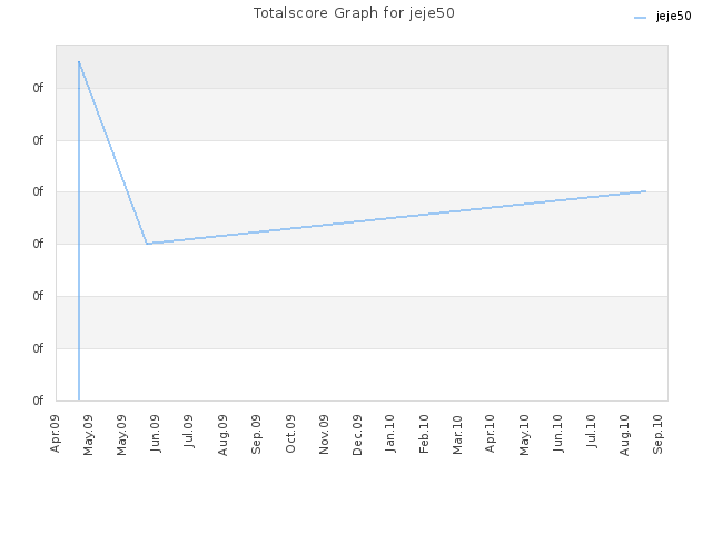 Totalscore Graph for jeje50