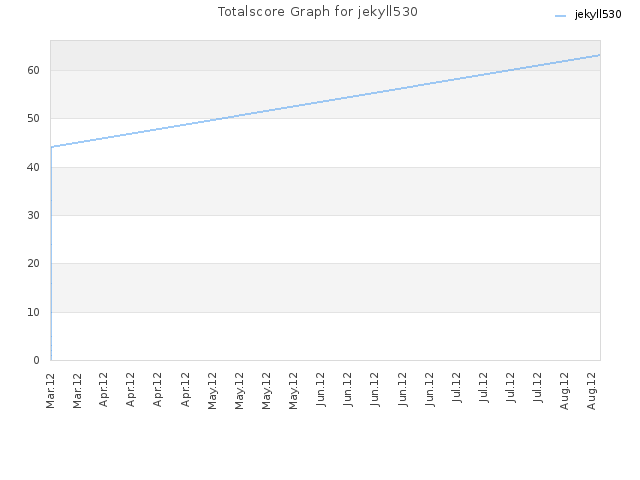 Totalscore Graph for jekyll530