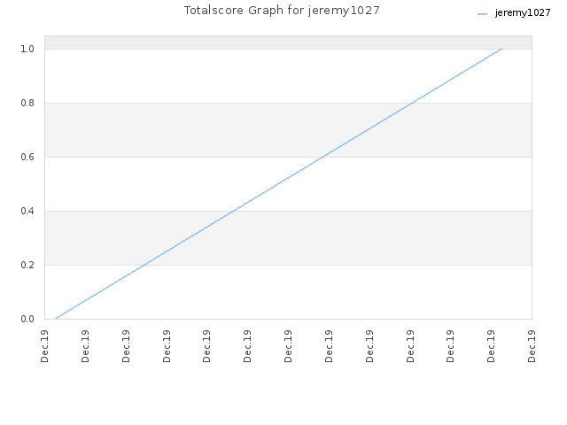 Totalscore Graph for jeremy1027