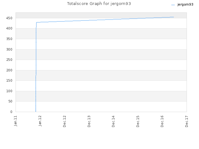 Totalscore Graph for jergorn93