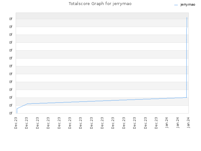 Totalscore Graph for jerrymao