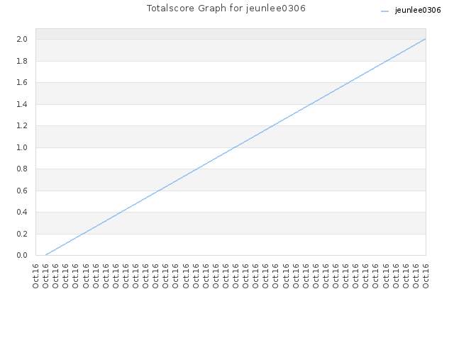 Totalscore Graph for jeunlee0306