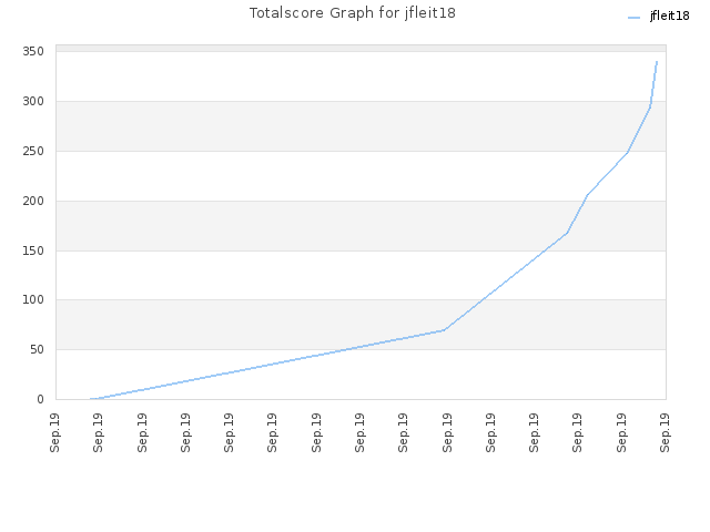 Totalscore Graph for jfleit18