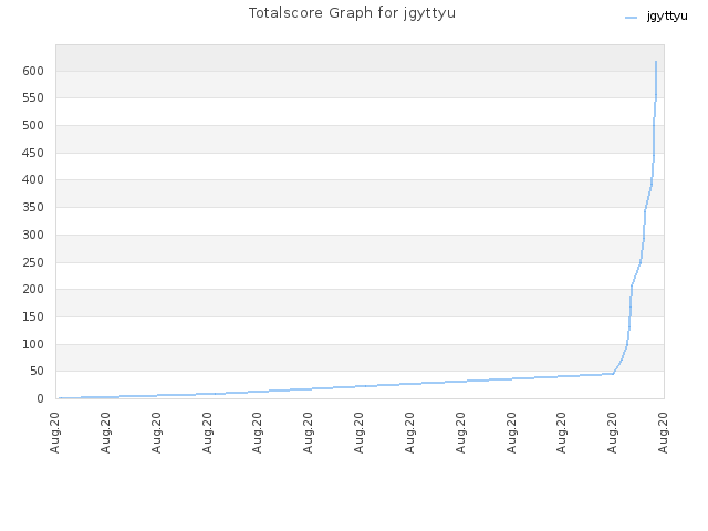 Totalscore Graph for jgyttyu