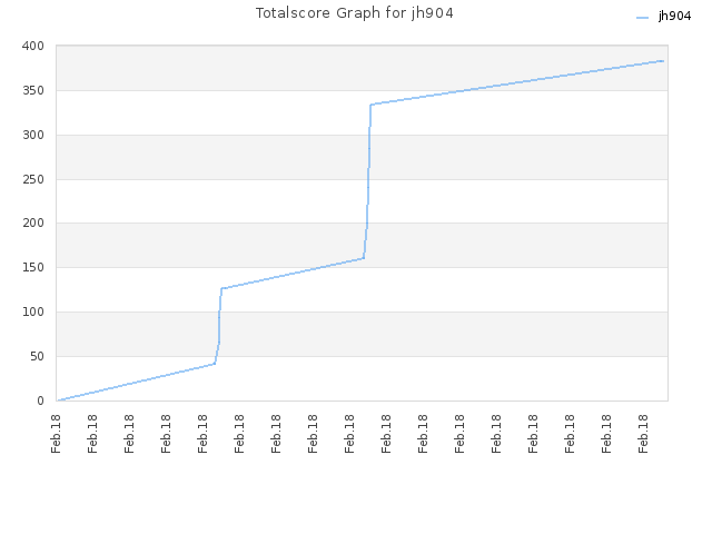 Totalscore Graph for jh904