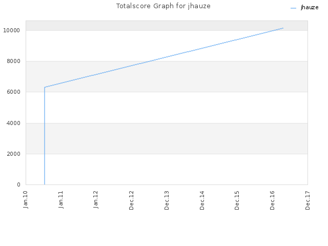 Totalscore Graph for jhauze