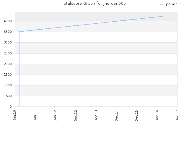 Totalscore Graph for jheroen005