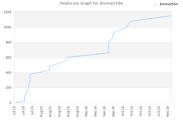 Totalscore Graph for jhonne2564