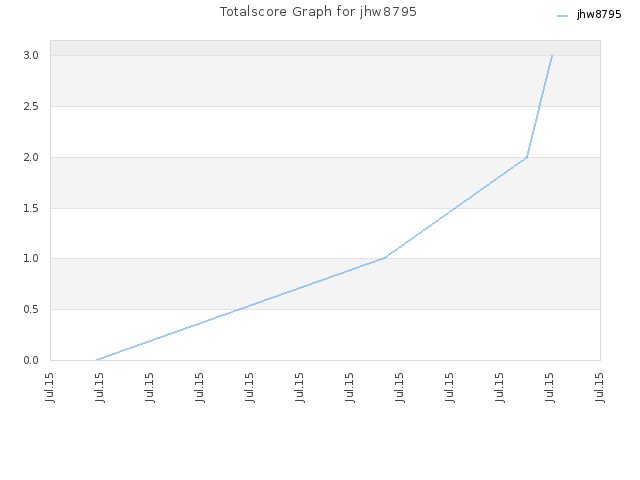 Totalscore Graph for jhw8795