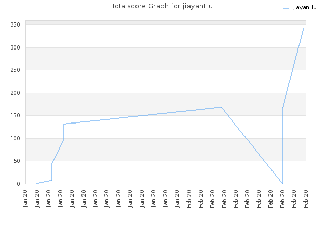 Totalscore Graph for jiayanHu