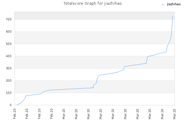 Totalscore Graph for jiazhihao