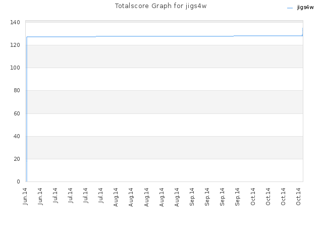 Totalscore Graph for jigs4w