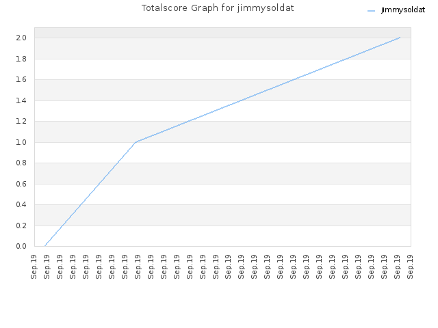 Totalscore Graph for jimmysoldat