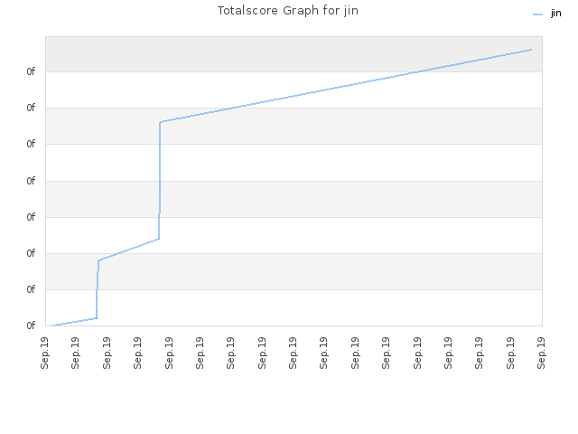 Totalscore Graph for jin