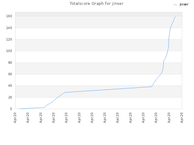 Totalscore Graph for jinser