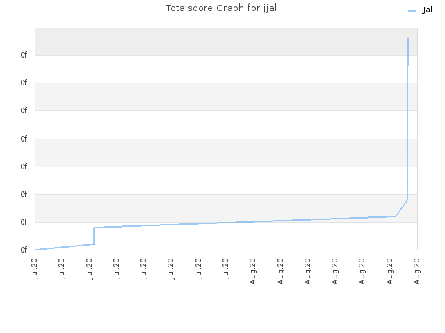 Totalscore Graph for jjal