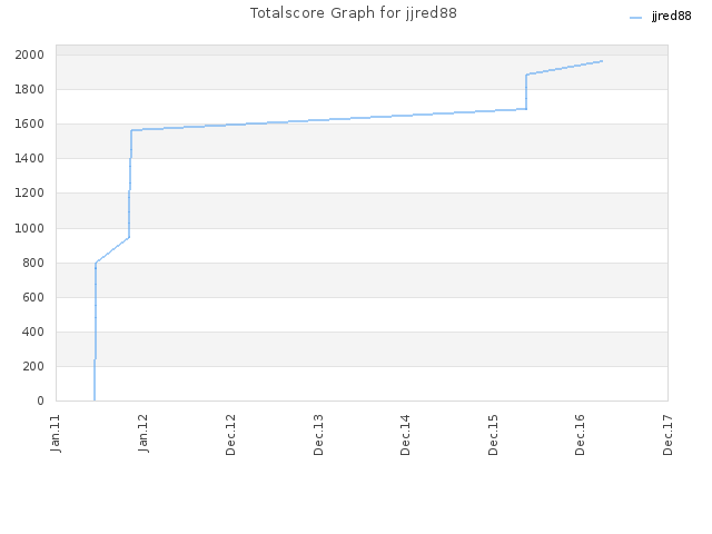 Totalscore Graph for jjred88