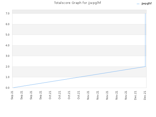 Totalscore Graph for jjwpglhf