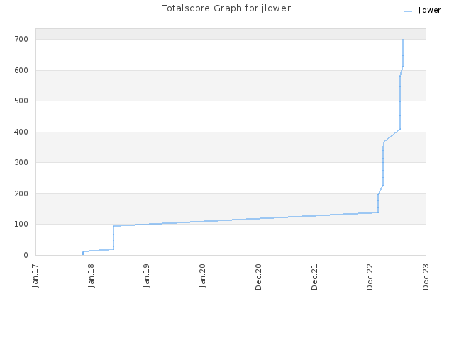 Totalscore Graph for jlqwer