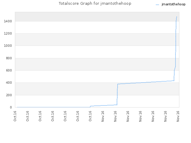 Totalscore Graph for jmantothehoop