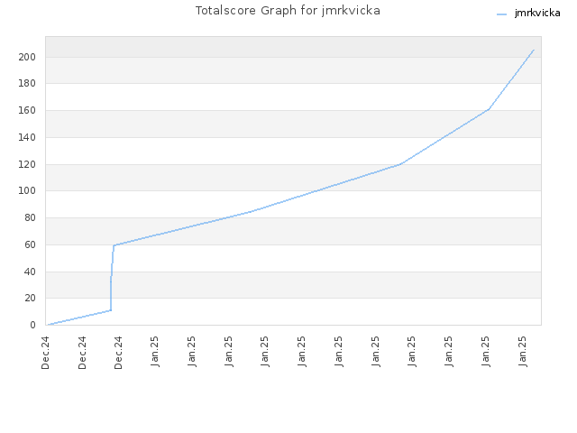 Totalscore Graph for jmrkvicka