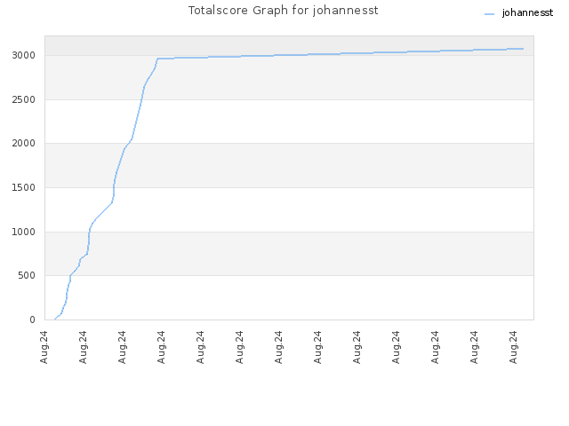 Totalscore Graph for johannesst