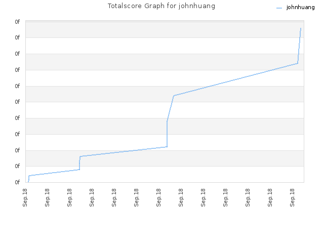 Totalscore Graph for johnhuang