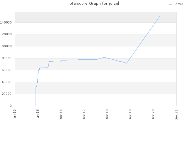 Totalscore Graph for joizel