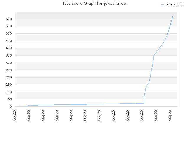 Totalscore Graph for jokesterjoe