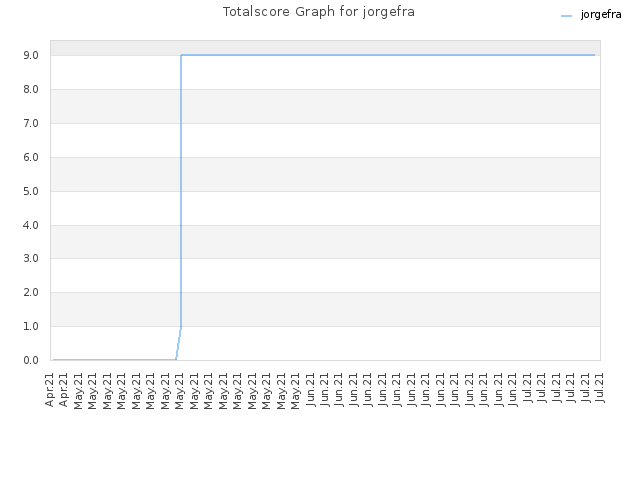 Totalscore Graph for jorgefra