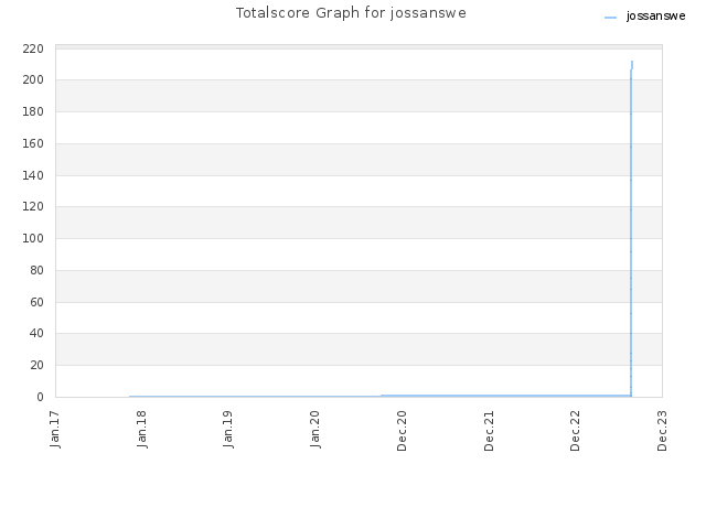 Totalscore Graph for jossanswe