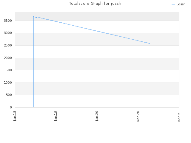 Totalscore Graph for jossh