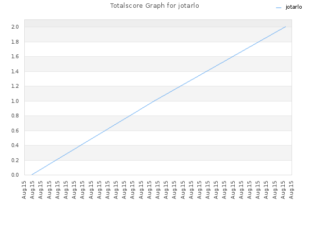 Totalscore Graph for jotarlo