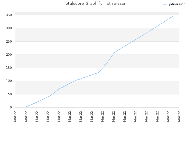 Totalscore Graph for jotnarsson