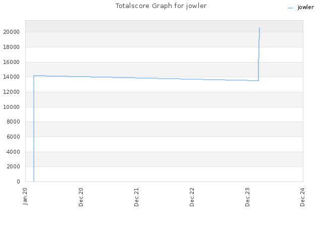 Totalscore Graph for jowler