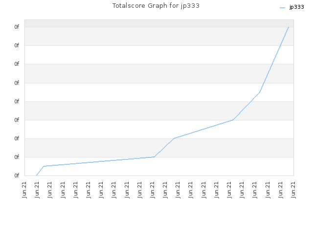 Totalscore Graph for jp333