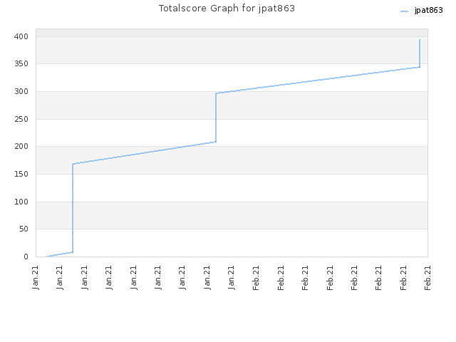 Totalscore Graph for jpat863