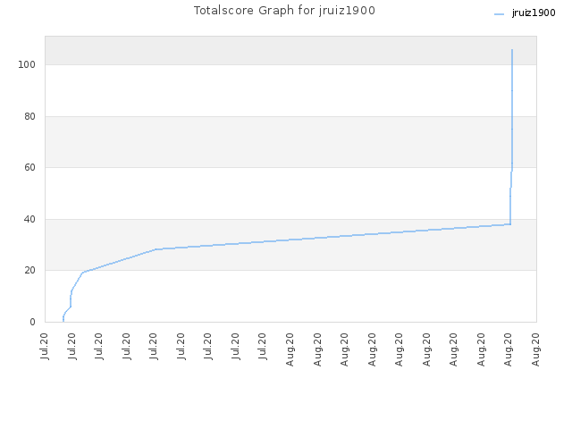 Totalscore Graph for jruiz1900